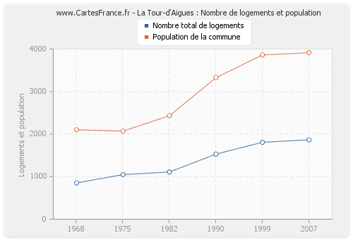 La Tour-d'Aigues : Nombre de logements et population